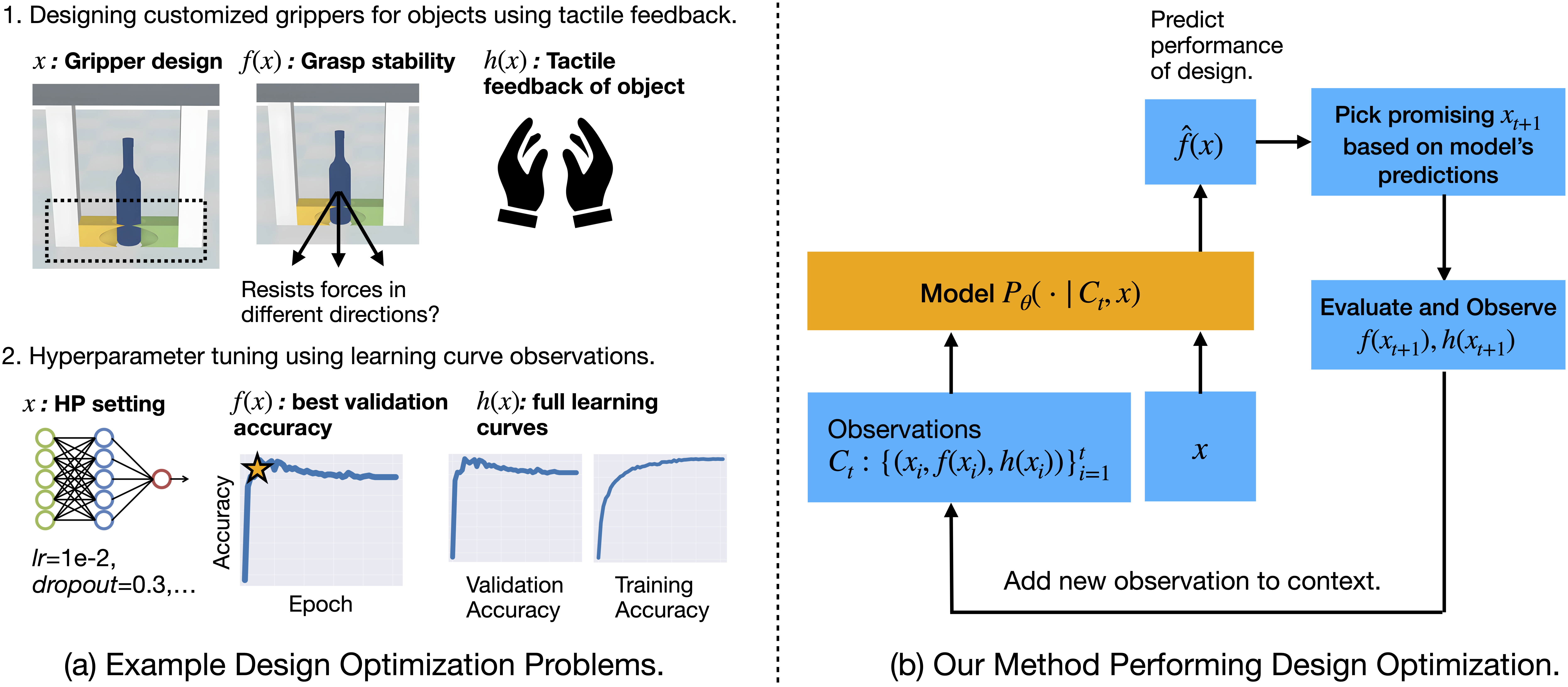 Overview of few-shot design optimization with auxiliary information. Part (a) shows two design optimization problems: robotic gripper design with tactile feedback and neural network hyperparameter tuning with learning curves. Part (b) shows our method's optimization loop.
