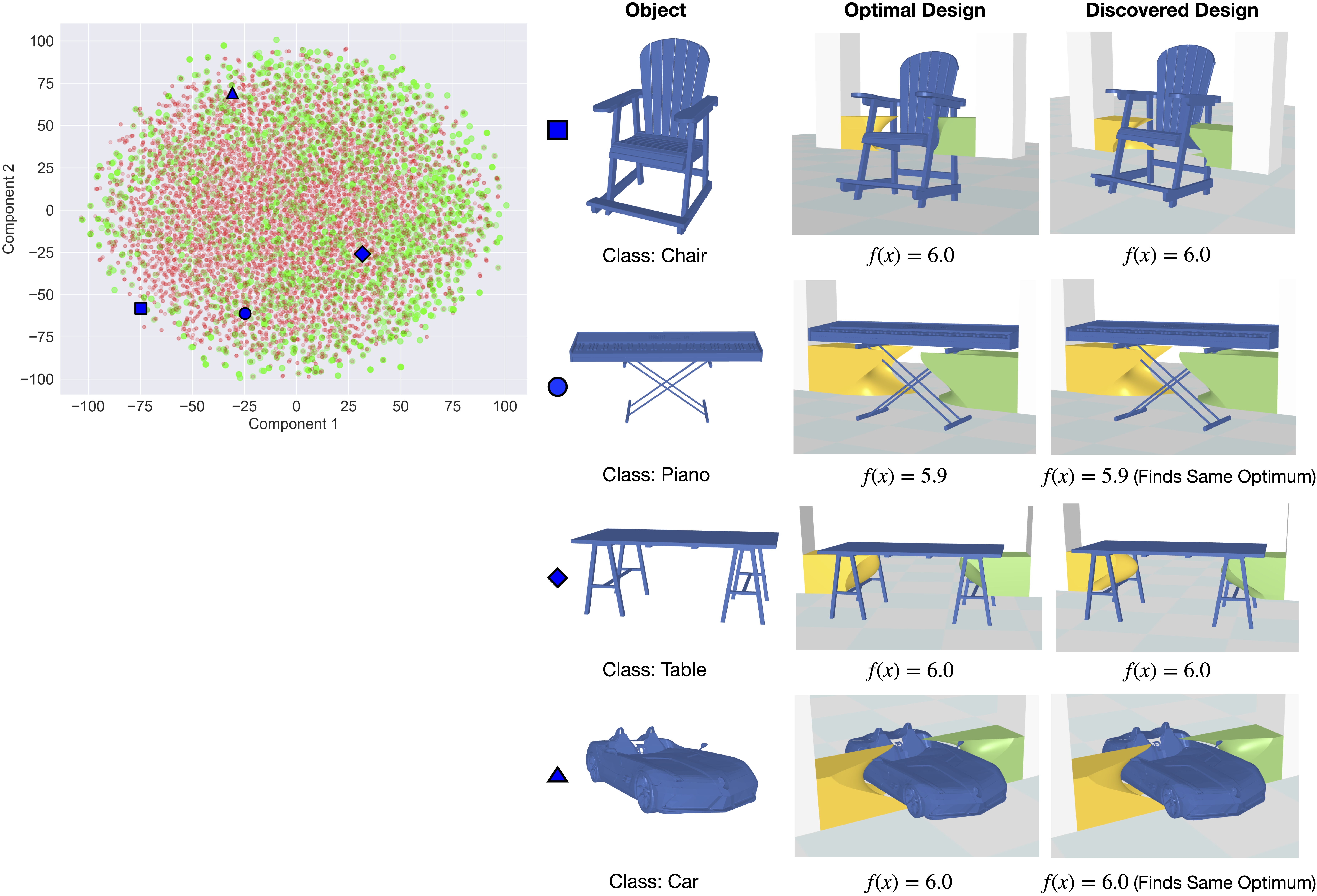 Qualitative examples showing a t-SNE visualization of gripper designs and optimal grippers discovered by our method for chairs, pianos, tables, and cars.